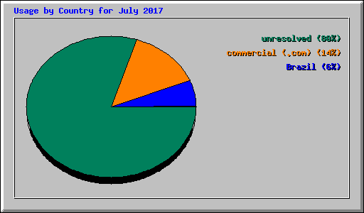 Usage by Country for July 2017