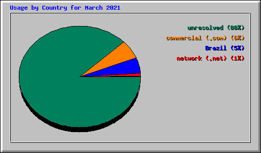 Usage by Country for March 2021