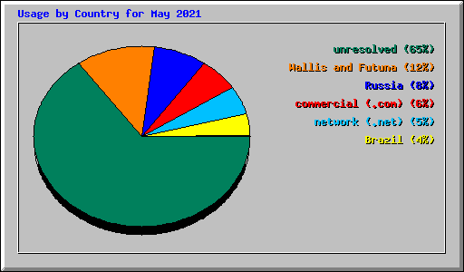 Usage by Country for May 2021