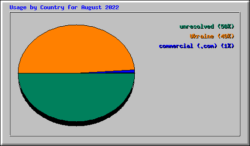 Usage by Country for August 2022
