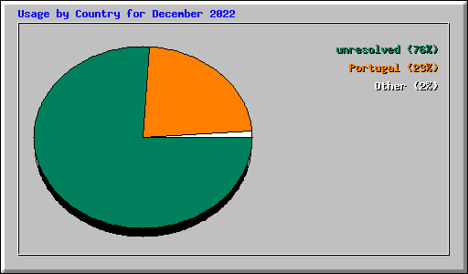Usage by Country for December 2022