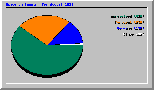 Usage by Country for August 2023