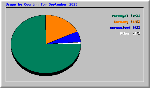 Usage by Country for September 2023