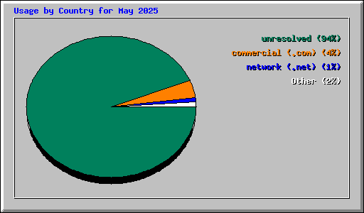 Usage by Country for May 2025