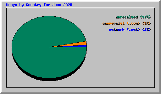 Usage by Country for June 2025