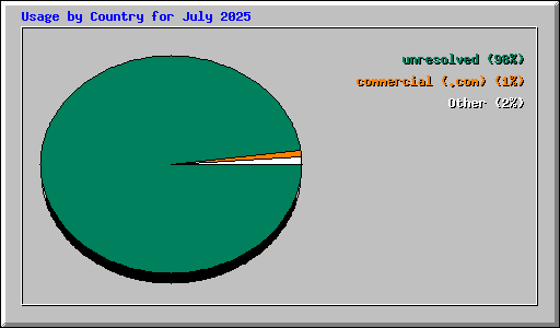 Usage by Country for July 2025