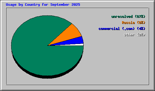 Usage by Country for September 2025