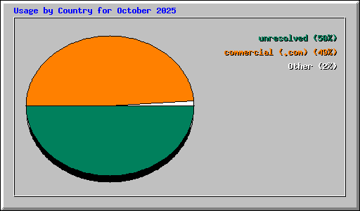 Usage by Country for October 2025