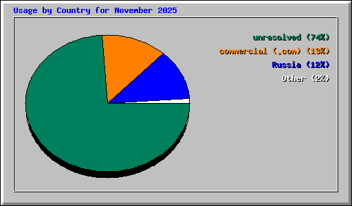 Usage by Country for November 2025