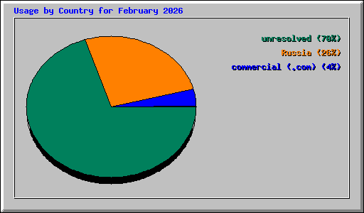 Usage by Country for February 2026