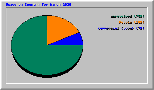 Usage by Country for March 2026