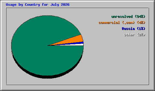 Usage by Country for July 2026