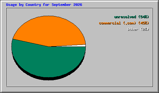 Usage by Country for September 2026