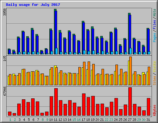 Daily usage for July 2017
