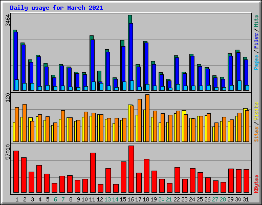 Daily usage for March 2021