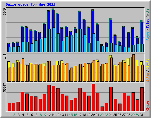 Daily usage for May 2021