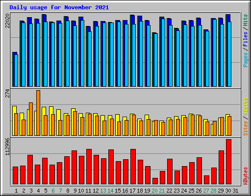 Daily usage for November 2021