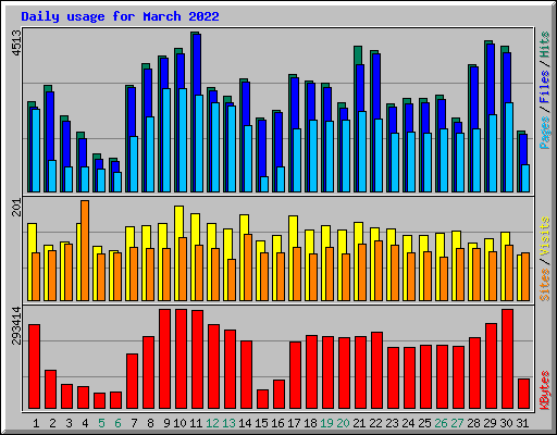 Daily usage for March 2022