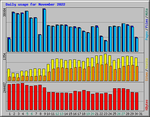 Daily usage for November 2022