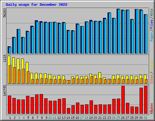 Daily usage for December 2022