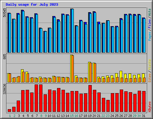 Daily usage for July 2023