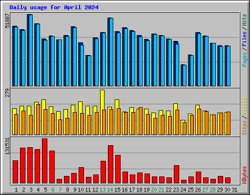 Daily usage for April 2024