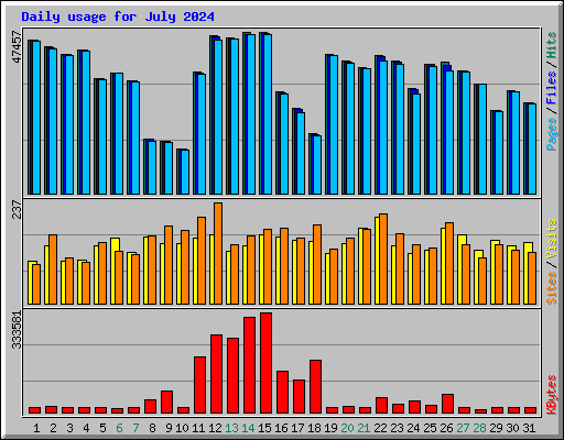Daily usage for July 2024
