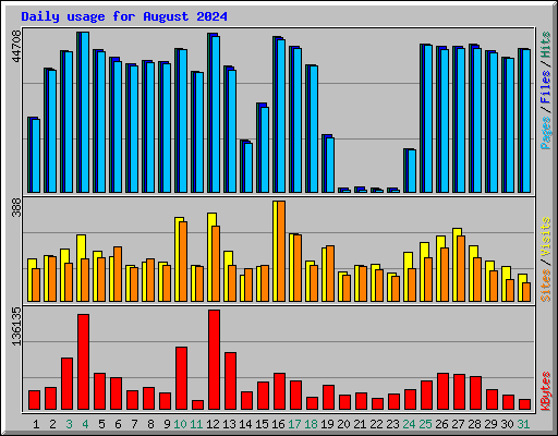 Daily usage for August 2024
