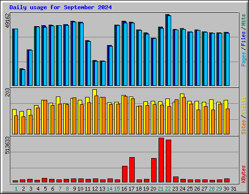Daily usage for September 2024