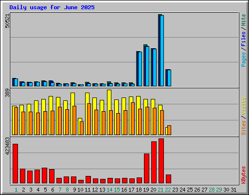 Daily usage for June 2025