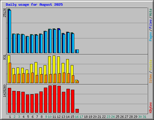 Daily usage for August 2025