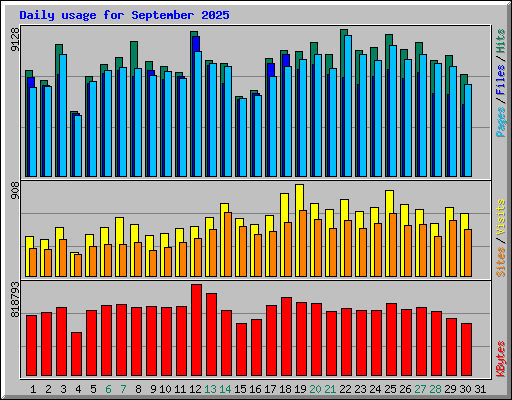 Daily usage for September 2025