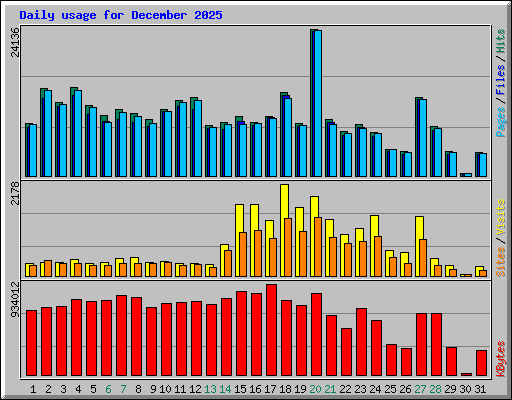 Daily usage for December 2025