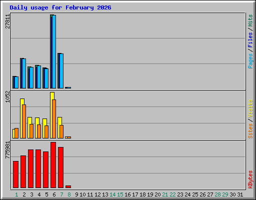 Daily usage for February 2026