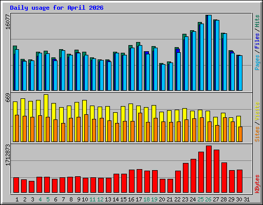 Daily usage for April 2026