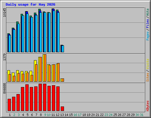Daily usage for May 2026