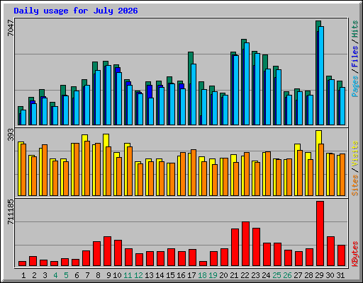 Daily usage for July 2026