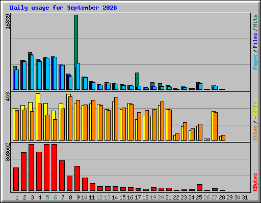 Daily usage for September 2026