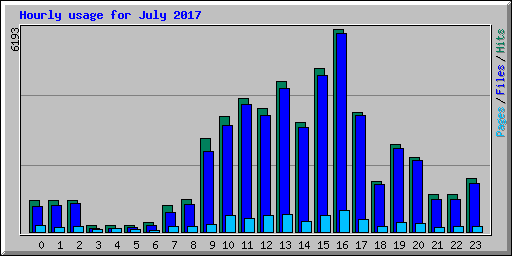 Hourly usage for July 2017