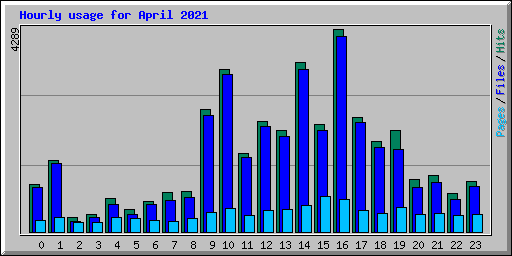Hourly usage for April 2021