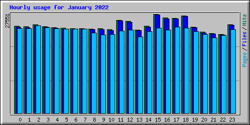 Hourly usage for January 2022