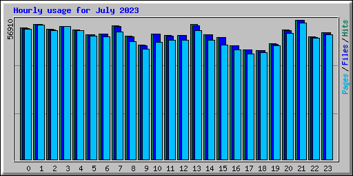Hourly usage for July 2023