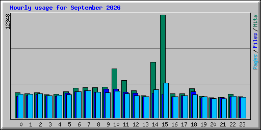 Hourly usage for September 2026