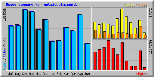 Usage summary for metaispoly.com.br