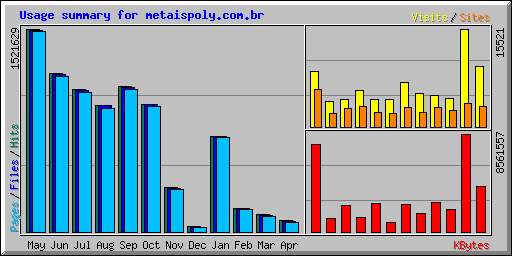 Usage summary for metaispoly.com.br